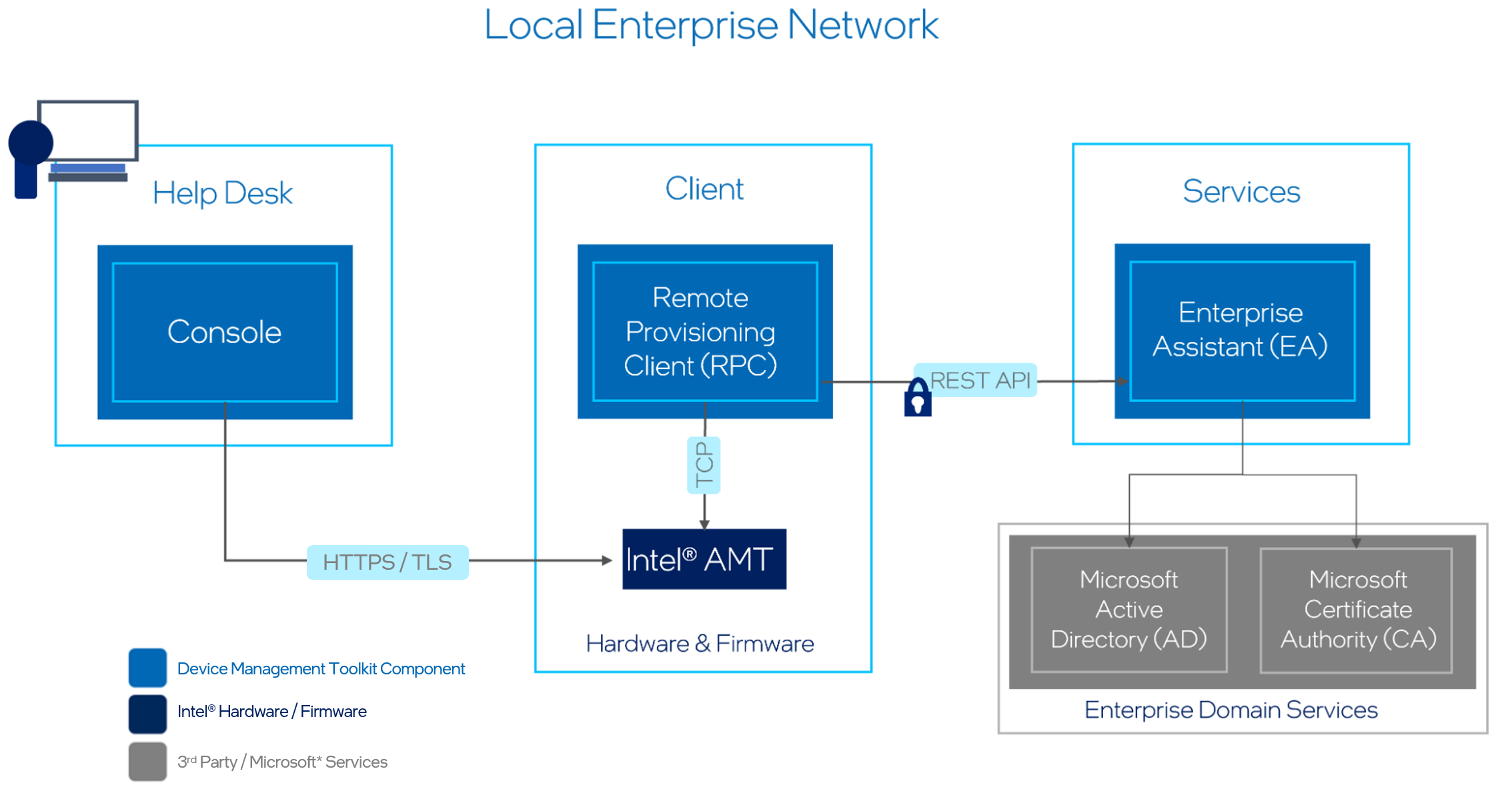Figure 2: Enterprise Architecture Overview
